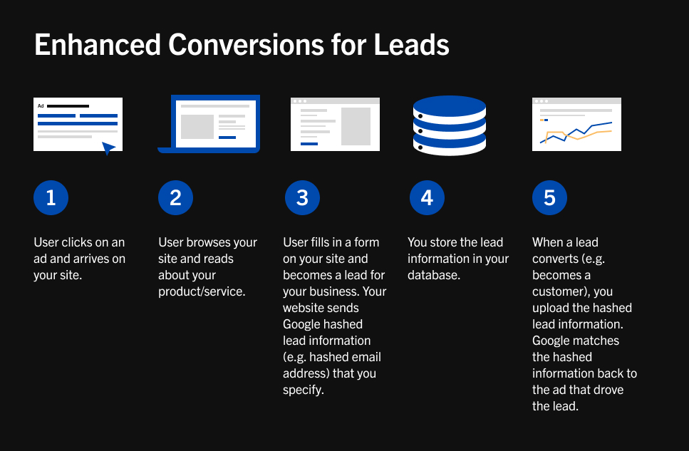 google ads enhanced conversions for leads